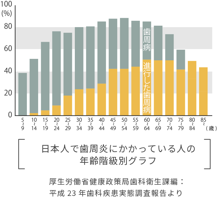 日本人で歯周炎にかかっている人の年齢階級別グラフ